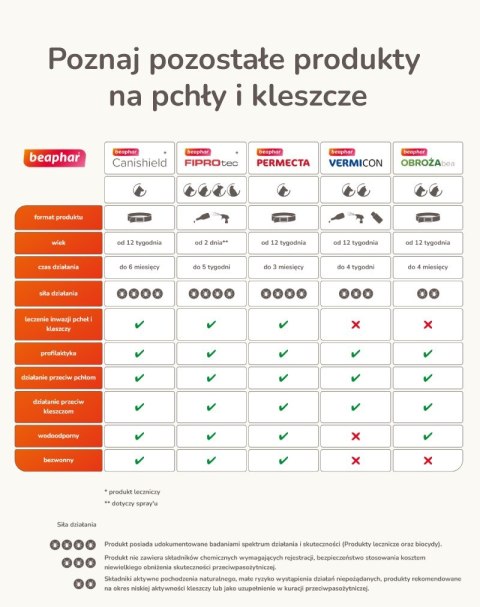 BEAPHAR VERMIcon Line-on Dog M - krople przeciw pasożytom dla psa - 3x 3ml